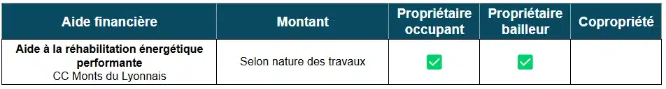 Aide à la rénovation énergétique de la CC Monts du Lyonnais (69)
