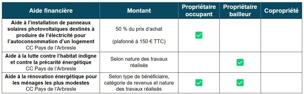 Aide à la rénovation énergétique de la CC Pays de l'Arbresle (69)