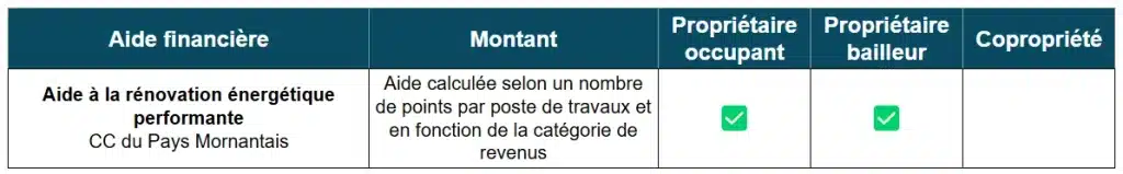 Aide à la rénovation énergétique de la CC Pays Mornantais (69)