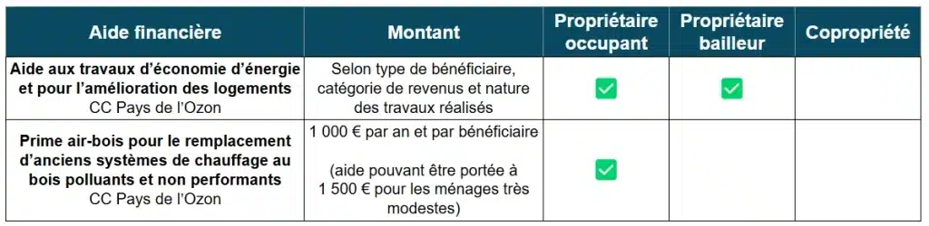 Aide à la rénovation énergétique de la CC Pays de l'Ozon (69)