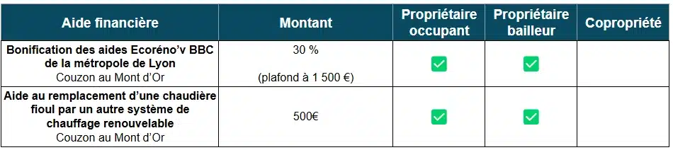 Aide à la rénovation énergétique de Couzon au Mont d'Or (69)