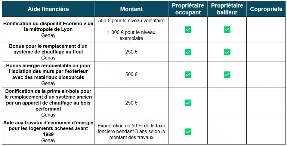 Aide à la rénovation énergétique de Genay (69)