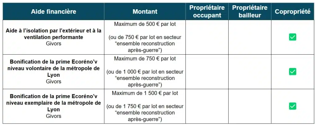 Aide à la rénovation énergétique de Givors (69)