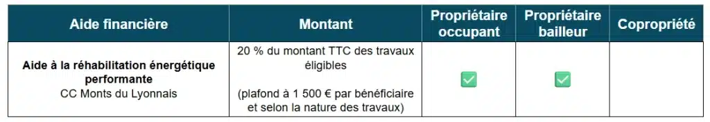 Aide à la rénovation énergétique de la CC Monts du Lyonnais (69)