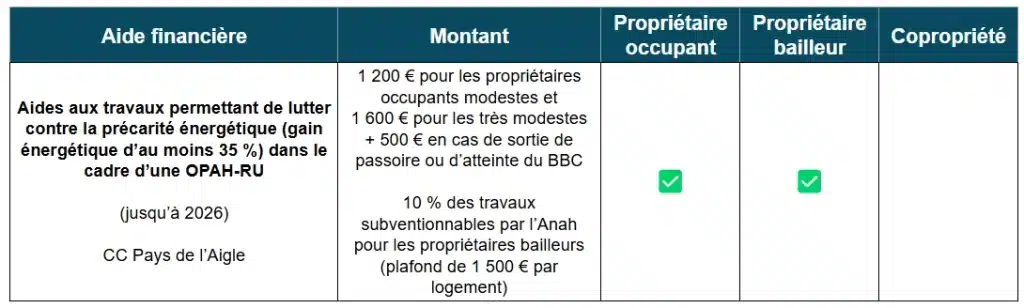 Tableau des aides à la rénovation énergétique dans l'Orne par la CC des Pays de l'Aigle