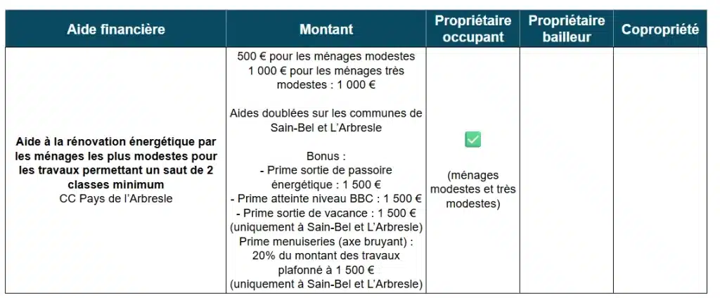 Aide à la rénovation énergétique de la CC Pays de l'Arbresle (69)