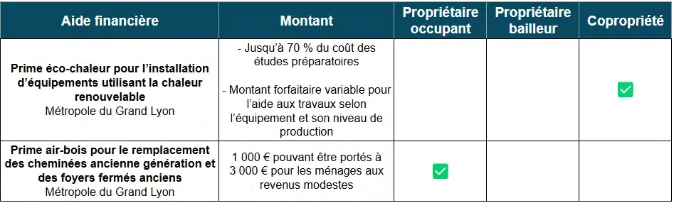 Aides rénovation énergétique dans le Rhône (69) par la métropole de Lyon