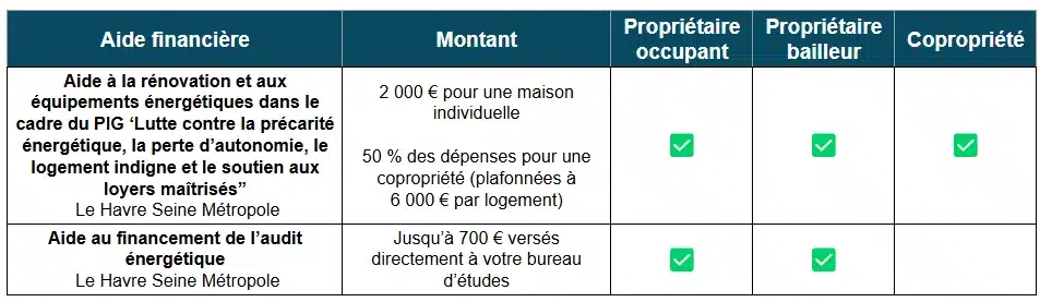 Tableau des aides à la rénovation énergétique en Seine Maritime par la métropole du Havre