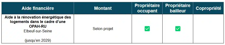 Tableau des aides à la rénovation énergétique d'Elbeuf-sur-Seine (76)