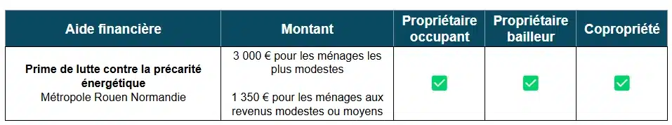 Tableau des aides à la rénovation énergétique de la métropole Rouen Normandie (76)
