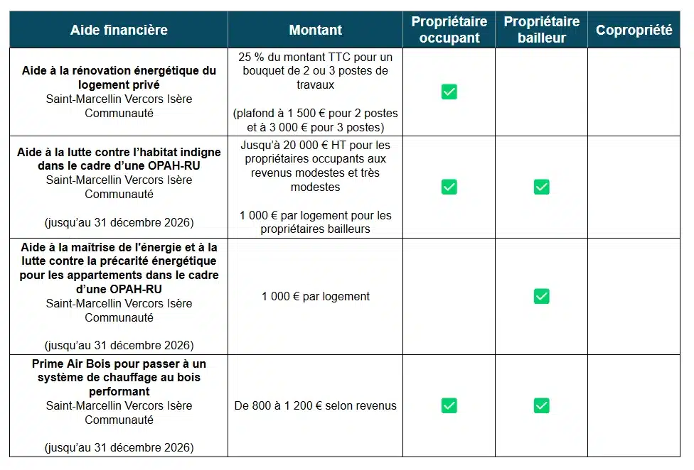 Aides à la rénovation énergétique de la CC de Saint-Marcellin Vercors Isère (38)