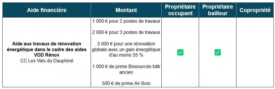 Aides à la rénovation énergétique de la CC Les Vals du Dauphiné (38)