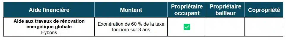 Aides à la rénovation énergétique de Eybens (38) 