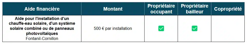 Aides à la rénovation énergétique de Fontanil Cornillon (38)