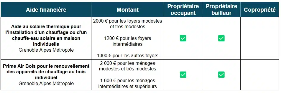 Aides à la rénovation énergétique en Isère (38) par Grenoble Alpes Métropole