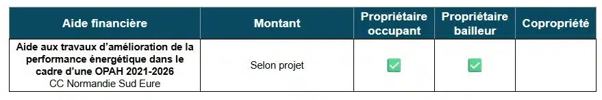 Tableau des aides à la rénovation énergétique par la CC Normandie Sud Eure (27)