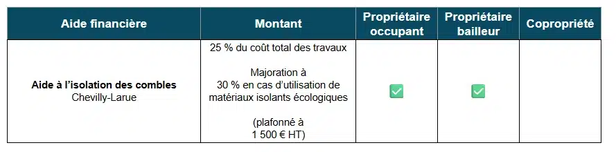 Tableau des aides à la rénovation énergétique dans le Val-de-Marne par la Ville de Chavilly-Larue