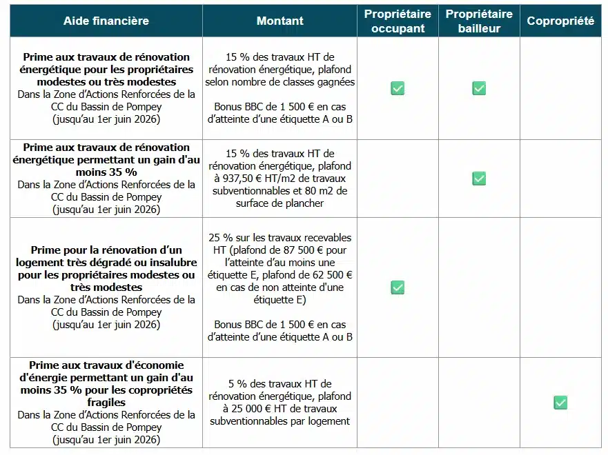 Aides à la rénovation énergétique de la communauté de communes du bassin de Pompey