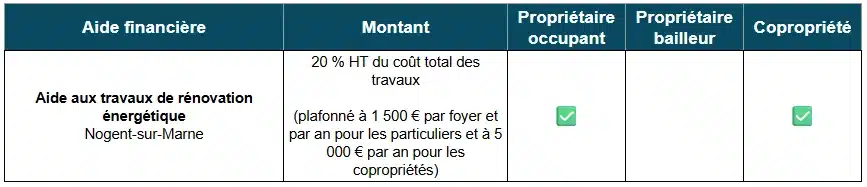 Tableau des aides à la rénovation énergétique à Nogent-sur-Marne (94)