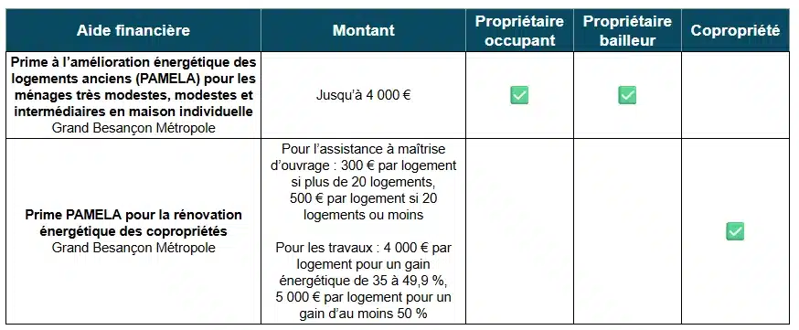 Tableau des aides à la rénovation énergétique de Grand Besançon Métropole (25)
