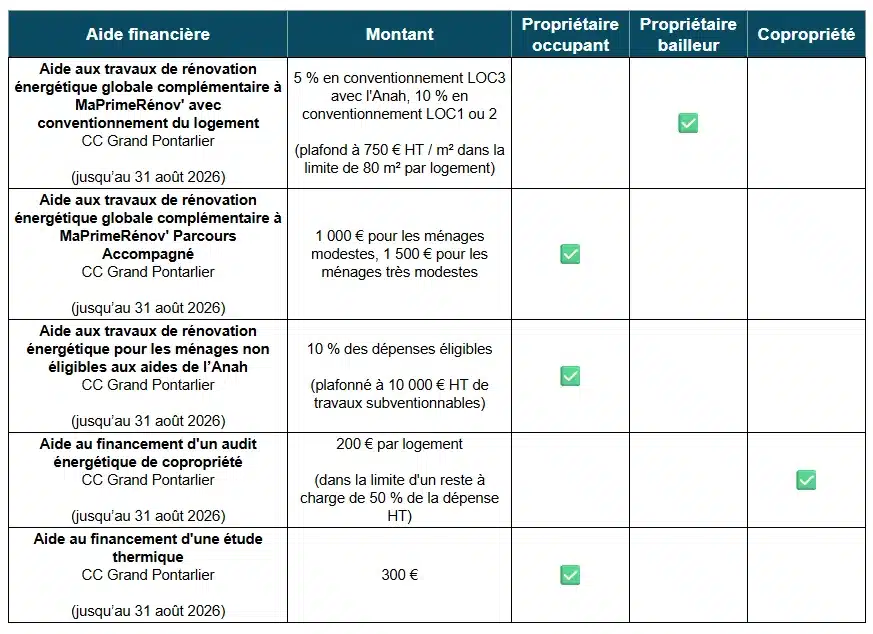 Tableau des aides à la rénovation énergétique de la CC du Grand Pontarlier (25)