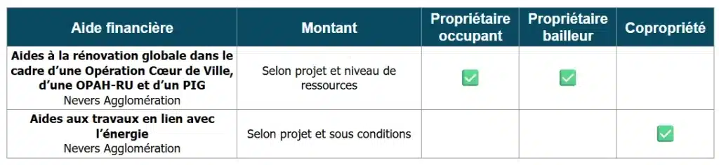 Tableau des aides à la rénovation énergétique dans la Nièvre (58) par Nevers Agglomération