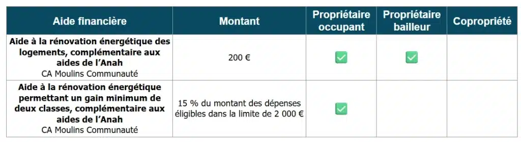 Tableau des aides à la rénovation énergétique de Moulins Communauté (58)
