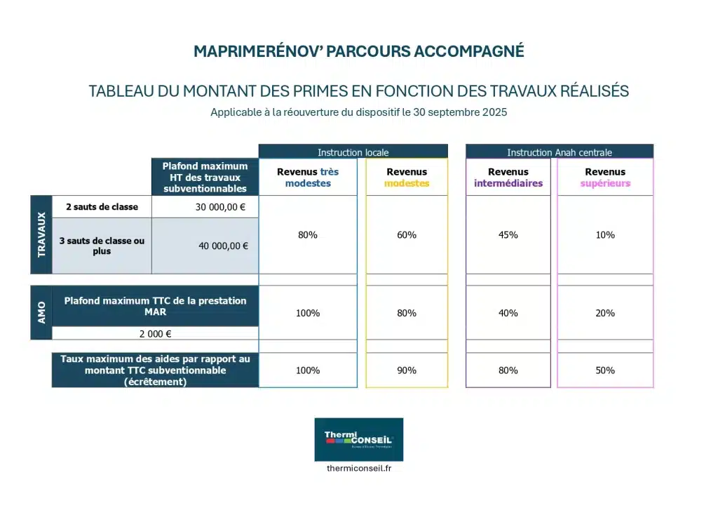 Tableau de l'aide MaPrimeRénov' parcours accompagné à partir du 30 septembre 2025