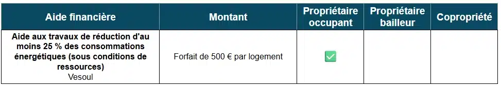 Aides à la rénovation énergétique en Haute-Saône : tableau pour Vesoul