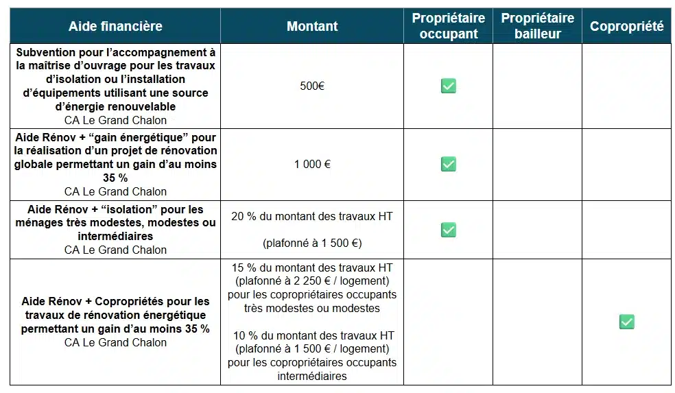 Aides à la rénovation énergétique en Saône-et-Loire : tableau des aides du Grand Chalon