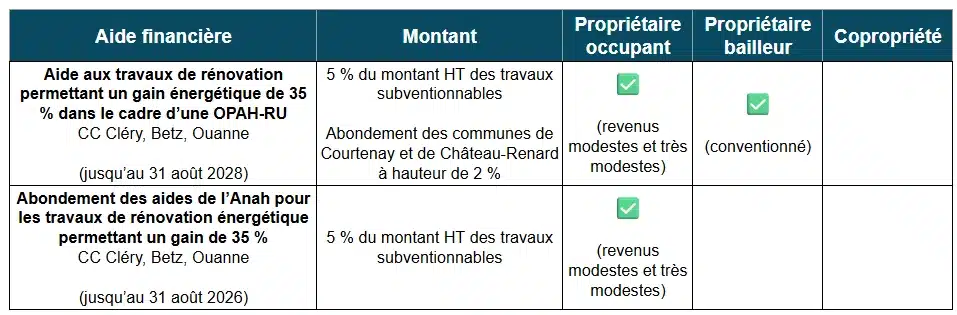 Aides à la rénovation énergétique dans l'Yonne par la CC Cléry, Betz et Ouanne