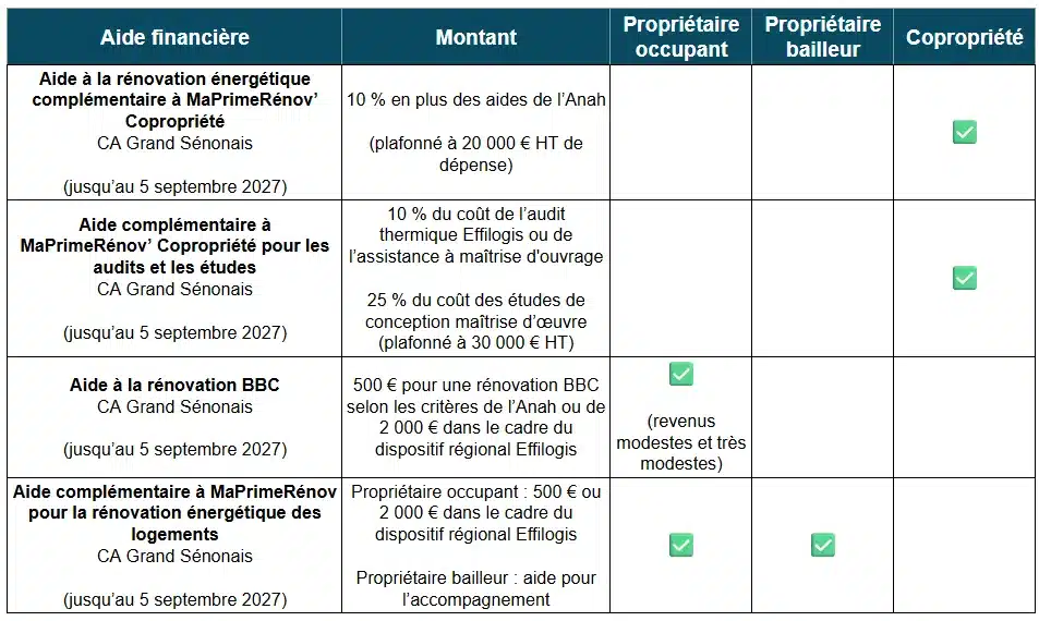 Tableau des aides à la rénovation énergétique dans l'Yonne par la CA du Grand Sénonais