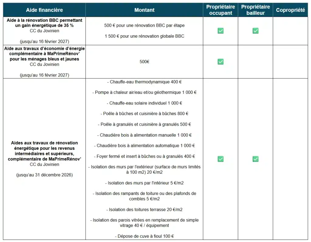 tableau des aides à la rénovation énergétique dans l'Yonne par la CC du Jovinien