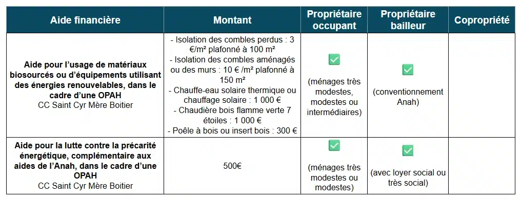 Tableau des aides à la rénovation énergétique de la CC  Saint Cyr Mère Boitier (71)