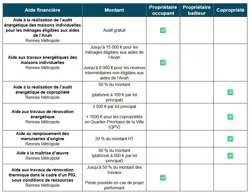 Tableau des aides à la rénovation énergétique en Ille-et-Vilaine par Rennes Métropole