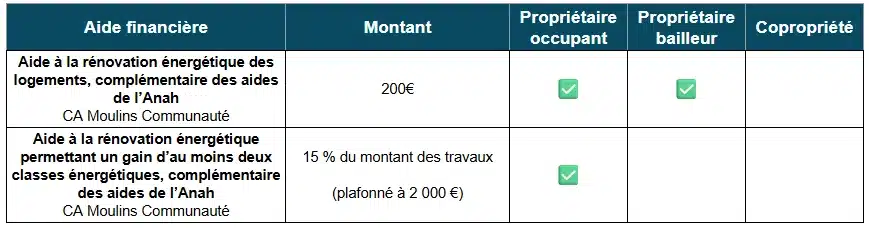 Tableau des aides à la rénovation énergétique de CA Moulins Communauté (03)