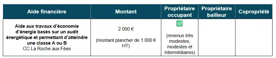 Tableau des aides à la rénovation énergétique par la CC de La Roche aux Fées (35)