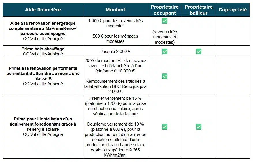 Tableau des aides à la rénovation énergétique par la CC du Val d'Ille-Aubigné