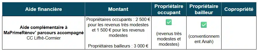Tableau des aides à la rénovation énergétique par la CC de Liffré-Cormier (35)