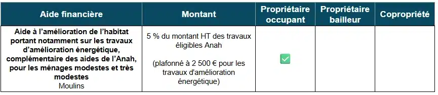 Tableau des aides à la rénovation énergétique de Moulins (03)