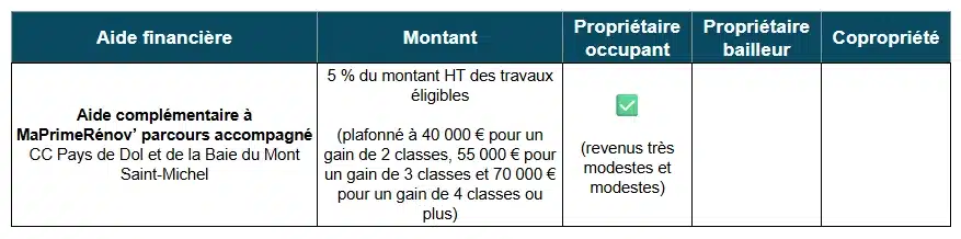 Tableau des aides à la rénovation énergétique par la CC Pays de Dol et de la Baie du Mont Saint-Michel