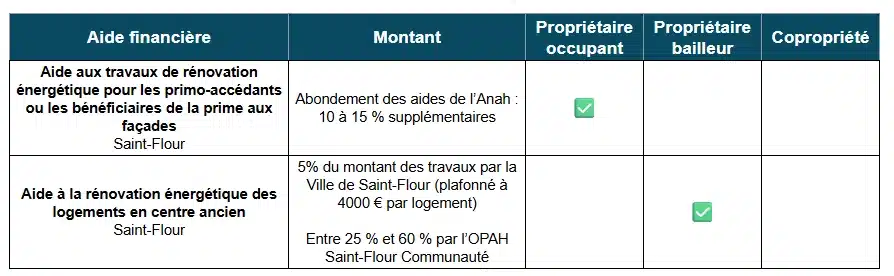 Tableau des aides à la rénovation énergétique de Saint-Flour