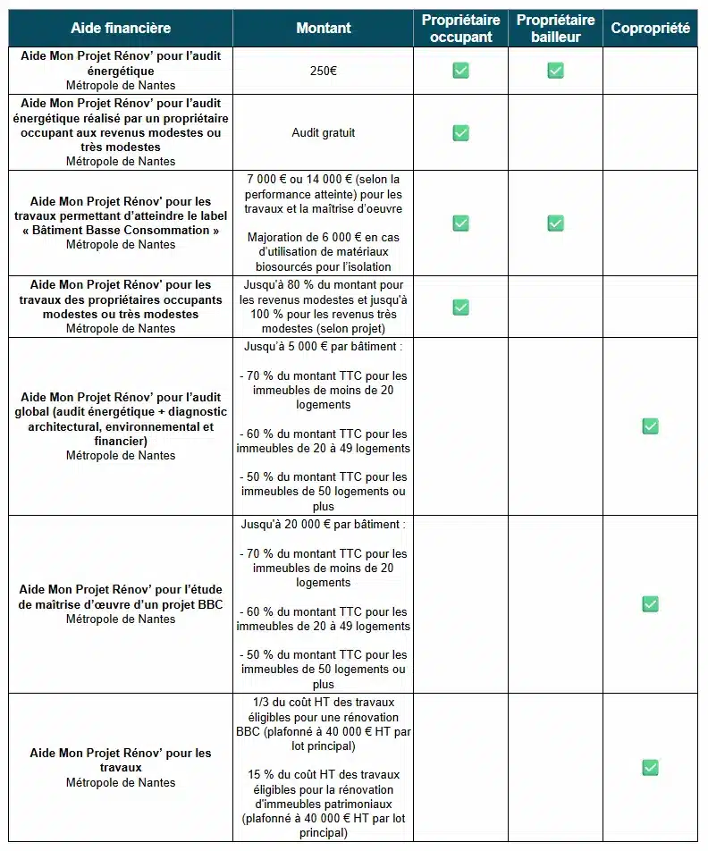 Aides à la rénovation énergétique en Loire-Atlantique par la métropole de Nantes