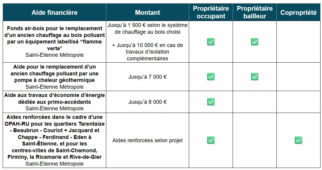 Aides à la rénovation énergétique dans la Loire : tableau pour Saint-Étienne Métropole