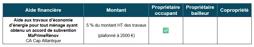 Tableau des aides à la rénovation énergétique par la CA Cap Atlantique