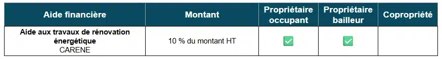 Tableau des aides à la rénovation énergétique par CARENE (44)