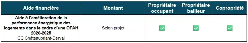 Tableau des aides à la rénovation énergétique par la CC Châteaubriant-Derval