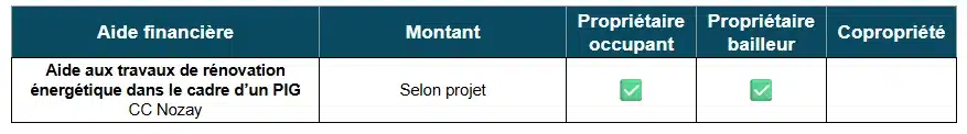 Tableau des aides à la rénovation énergétique par la CC de Nozay (44)
