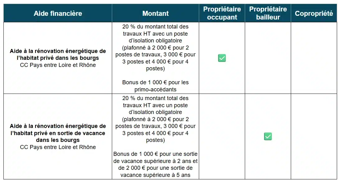 Tableau des aides à la rénovation énergétique par la CC Pays entre Loire et Rhône (42)