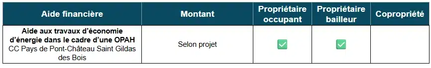 Tableau des aides à la rénovation énergétique par la CC Pays de Pont-Château Saint Gildas des Bois (44)